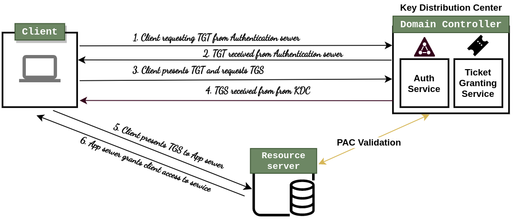 active-directory-security-fundamentals-part-1-kerberos-rootdse